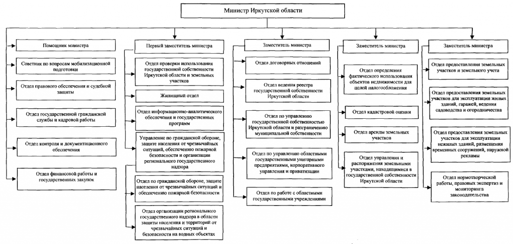 Структура правительства иркутской области схема